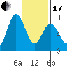 Toledo tide chart for Wednesday, January 17, 2024
