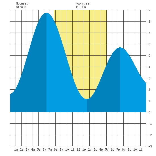 Toledo tide chart for Thursday, January 18, 2024