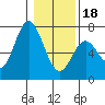 Toledo tide chart for Thursday, January 18, 2024