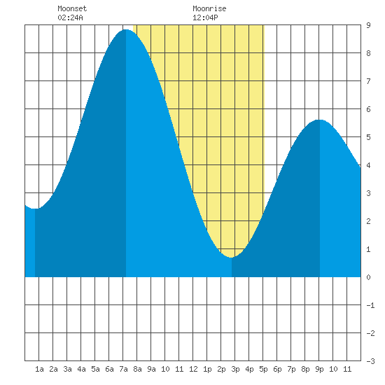 Toledo tide chart for Friday, January 19, 2024