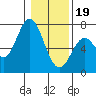 Toledo tide chart for Friday, January 19, 2024