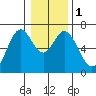 Toledo tide chart for Monday, January 1, 2024