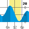 Toledo tide chart for Saturday, January 20, 2024