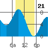 Toledo tide chart for Sunday, January 21, 2024