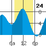 Toledo tide chart for Wednesday, January 24, 2024