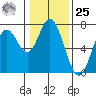 Toledo tide chart for Thursday, January 25, 2024
