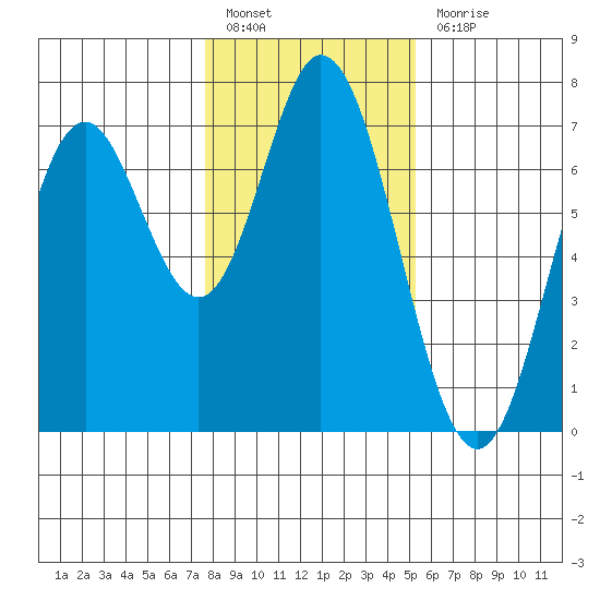 Toledo tide chart for Friday, January 26, 2024