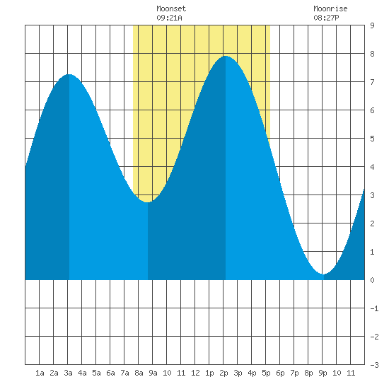Toledo tide chart for Sunday, January 28, 2024