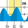 Toledo tide chart for Sunday, January 28, 2024