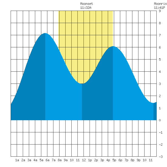 Toledo tide chart for Tuesday, January 2, 2024