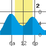 Toledo tide chart for Tuesday, January 2, 2024