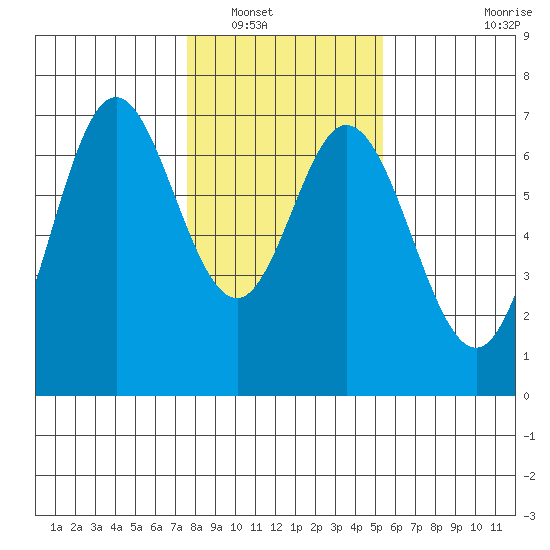 Toledo tide chart for Tuesday, January 30, 2024