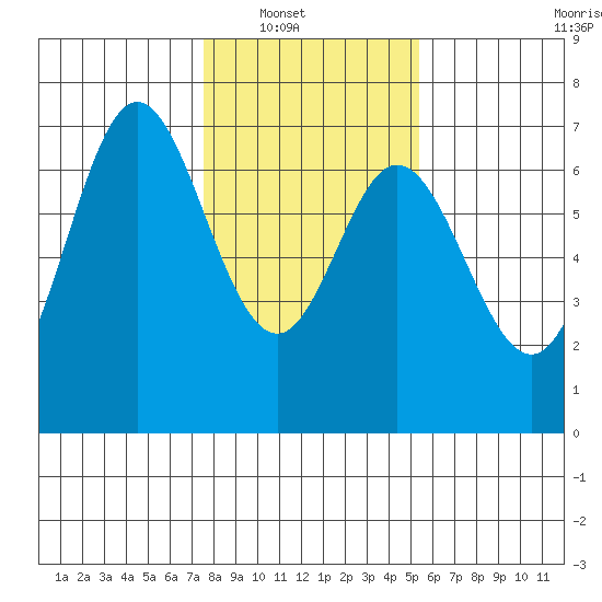 Toledo tide chart for Wednesday, January 31, 2024