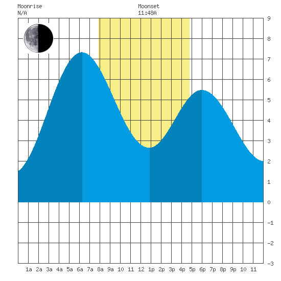 Toledo tide chart for Wednesday, January 3, 2024