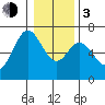 Toledo tide chart for Wednesday, January 3, 2024