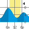Toledo tide chart for Thursday, January 4, 2024