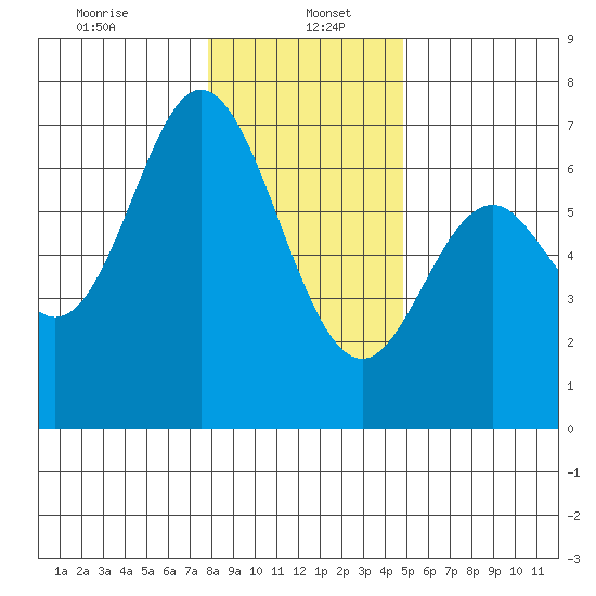 Toledo tide chart for Friday, January 5, 2024