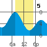 Toledo tide chart for Friday, January 5, 2024