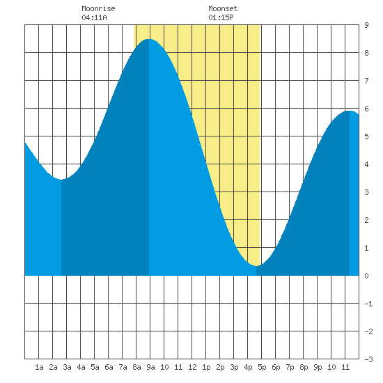 Toledo tide chart for Sunday, January 7, 2024