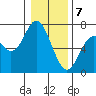 Toledo tide chart for Sunday, January 7, 2024