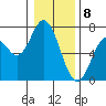 Toledo tide chart for Monday, January 8, 2024