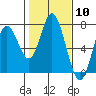 Toledo tide chart for Saturday, February 10, 2024