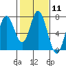 Toledo tide chart for Sunday, February 11, 2024