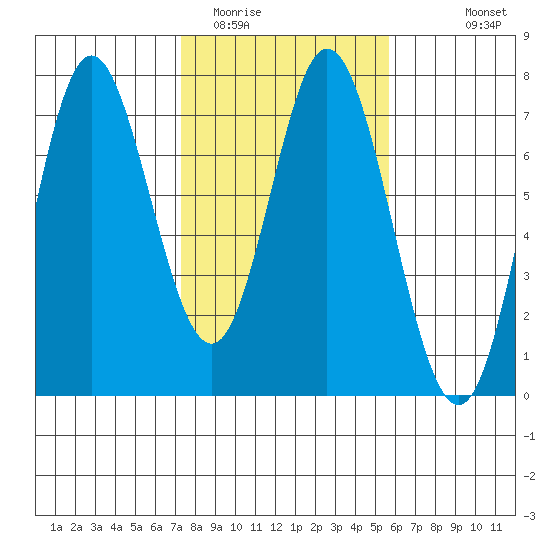Toledo tide chart for Monday, February 12, 2024