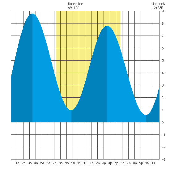 Toledo tide chart for Tuesday, February 13, 2024