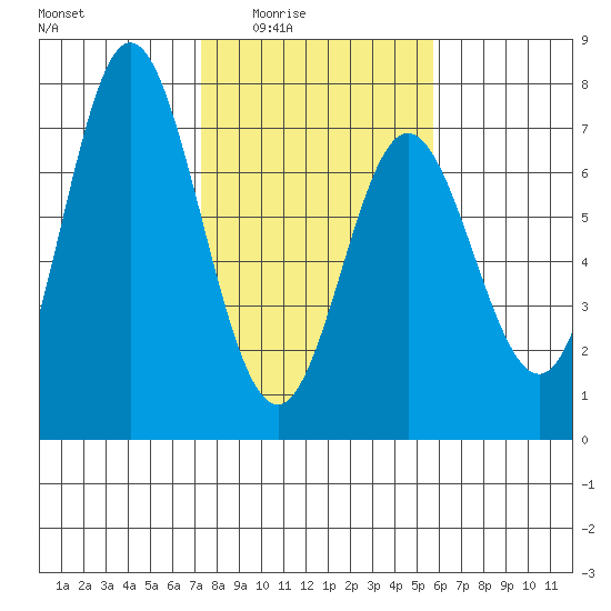 Toledo tide chart for Wednesday, February 14, 2024
