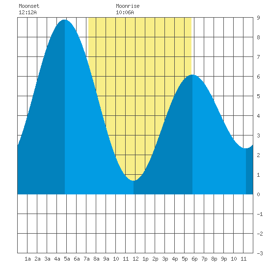 Toledo tide chart for Thursday, February 15, 2024