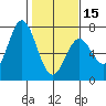 Toledo tide chart for Thursday, February 15, 2024