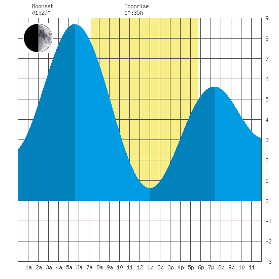 Toledo tide chart for Friday, February 16, 2024