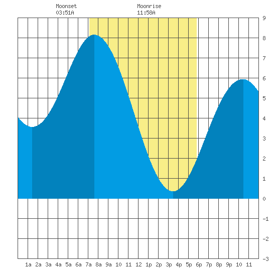 Toledo tide chart for Sunday, February 18, 2024