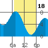 Toledo tide chart for Sunday, February 18, 2024