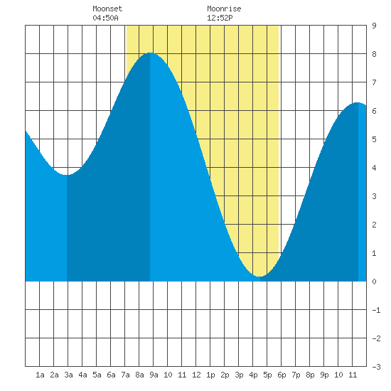 Toledo tide chart for Monday, February 19, 2024
