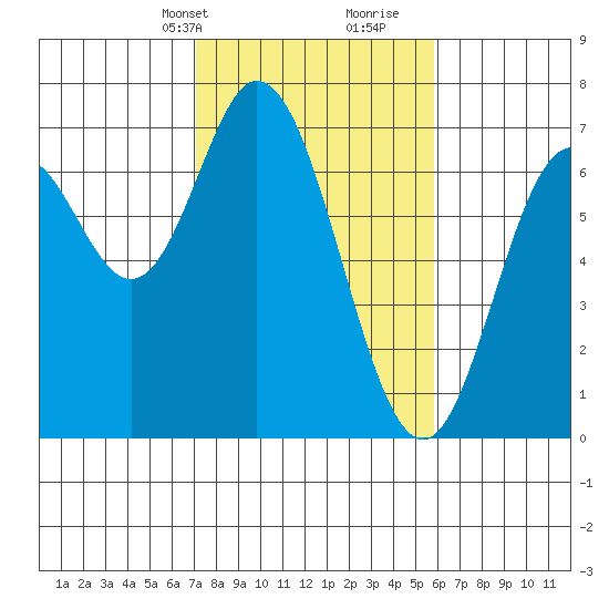 Toledo tide chart for Tuesday, February 20, 2024