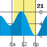Toledo tide chart for Wednesday, February 21, 2024