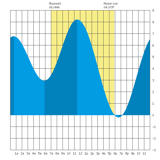 Toledo tide chart for Thursday, February 22, 2024