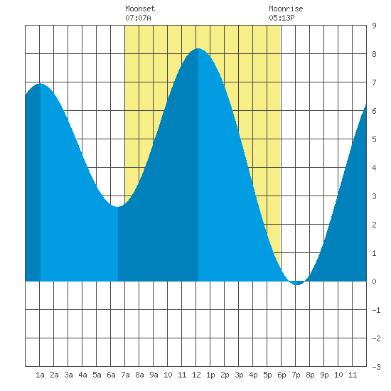 Toledo tide chart for Friday, February 23, 2024