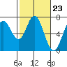 Toledo tide chart for Friday, February 23, 2024