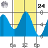 Toledo tide chart for Saturday, February 24, 2024