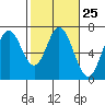 Toledo tide chart for Sunday, February 25, 2024