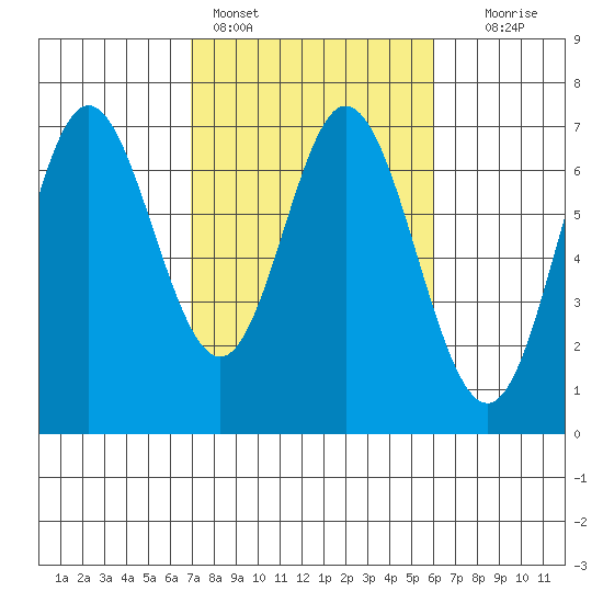 Toledo tide chart for Monday, February 26, 2024