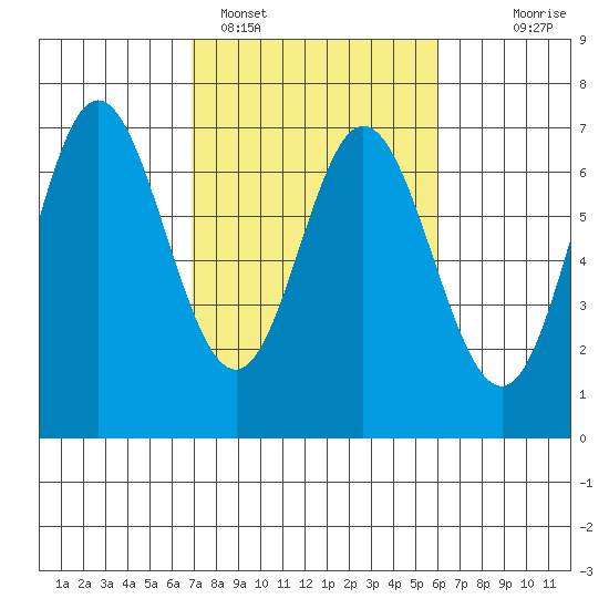 Toledo tide chart for Tuesday, February 27, 2024