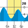 Toledo tide chart for Wednesday, February 28, 2024