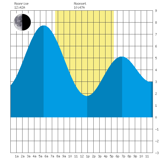 Toledo tide chart for Friday, February 2, 2024