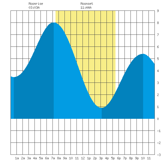 Toledo tide chart for Sunday, February 4, 2024
