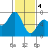 Toledo tide chart for Sunday, February 4, 2024