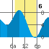 Toledo tide chart for Tuesday, February 6, 2024